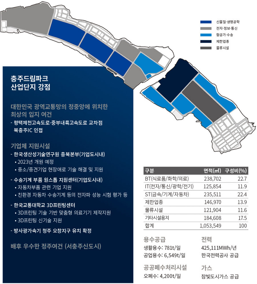업종별 배치계획