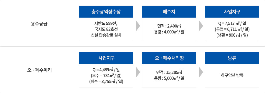 공급처리시설에 관한 표